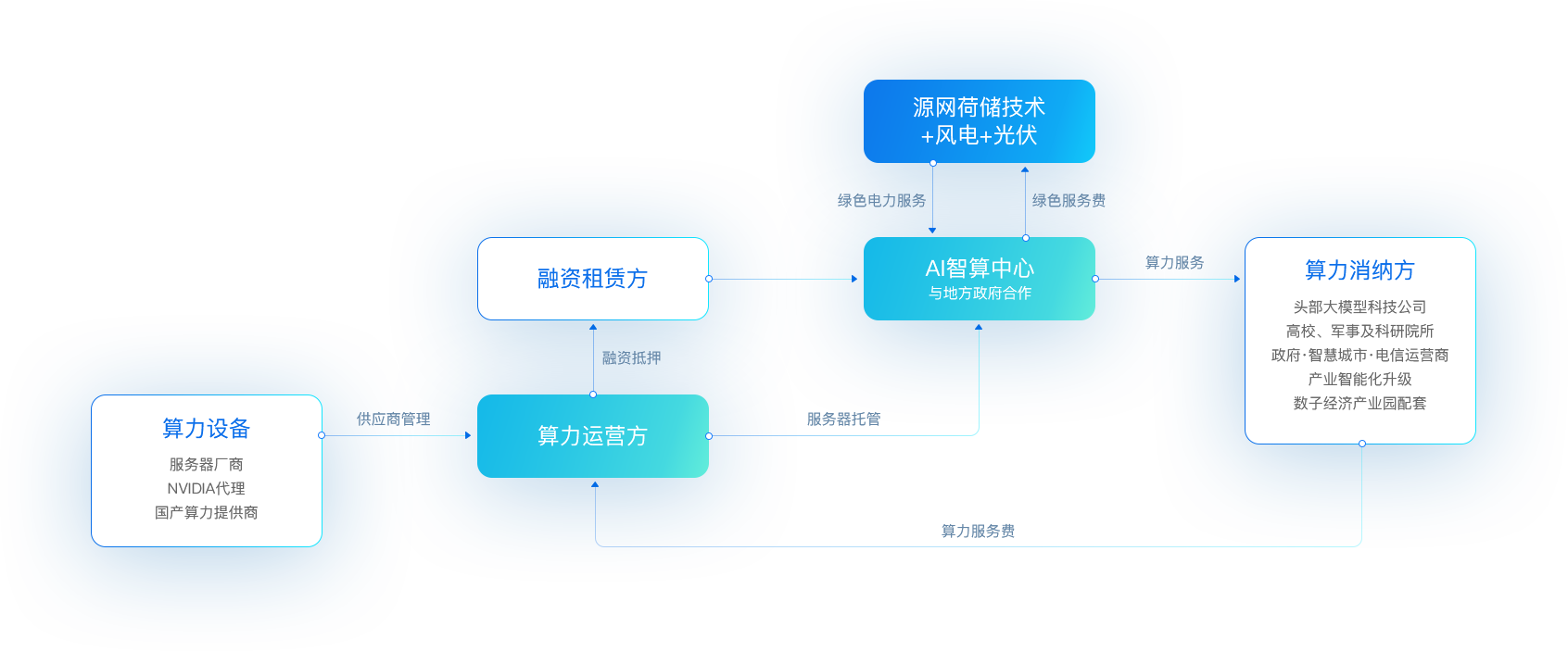 怡亞通“新型算力+數(shù)字能源