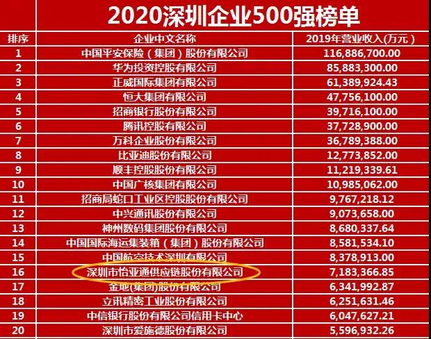 《2020深圳企業(yè)500強》出爐！怡亞通榮列第16位