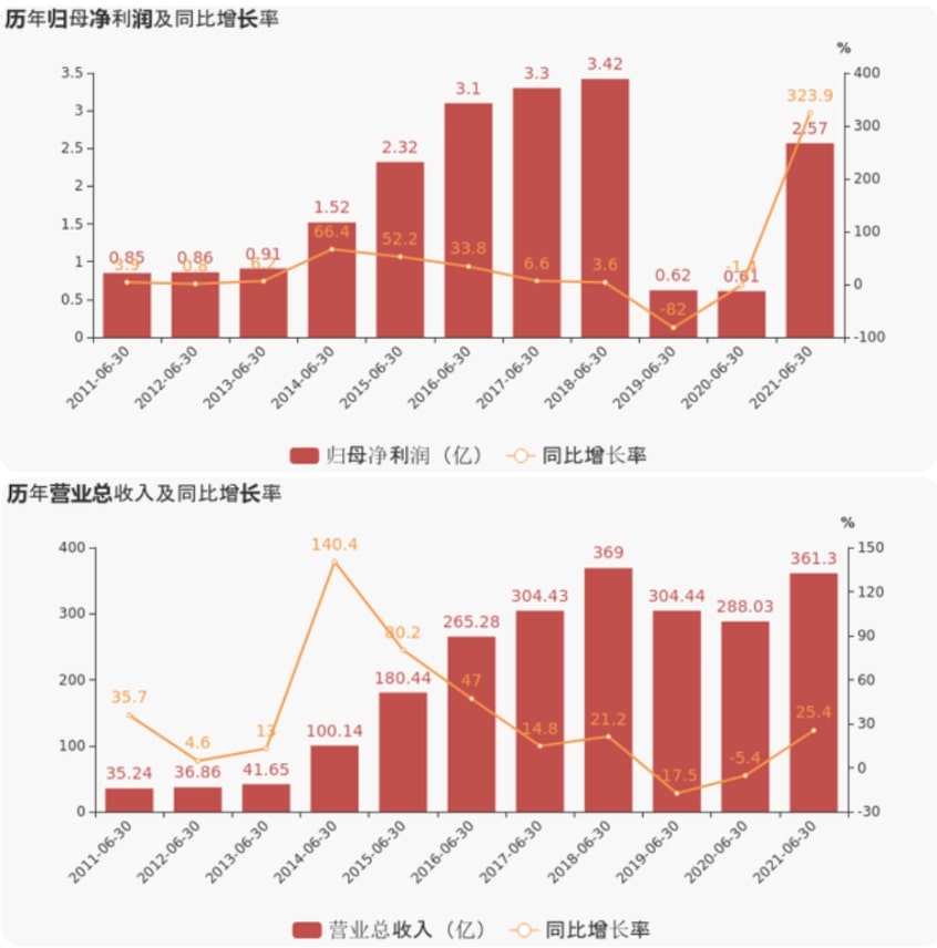 上海證券報：怡亞通上半年業(yè)績超預(yù)期，凈利潤增超300%，現(xiàn)金流增超800%